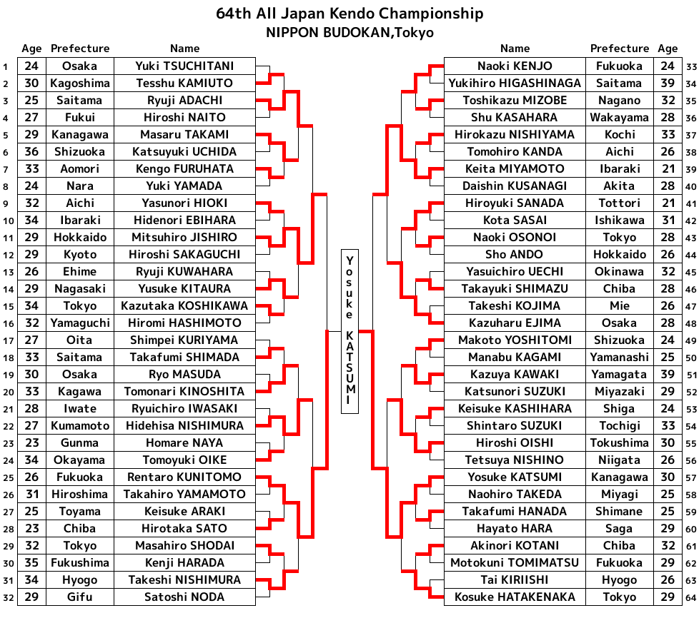 64 Alljapanische Meisterschaft Kendo