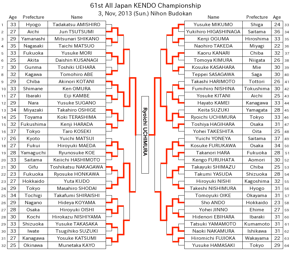 61st All Japan KENDO Championship